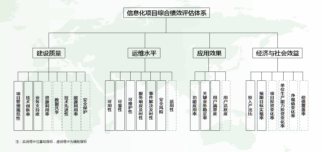 信息化工程综合绩效评估